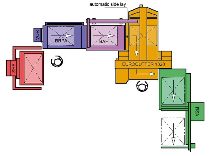 EUROCUTTER Line